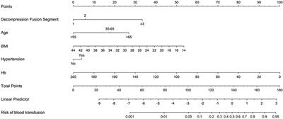 Establishment and Verification of a Perioperative Blood Transfusion Model After Posterior Lumbar Interbody Fusion: A Retrospective Study Based on Data From a Local Hospital